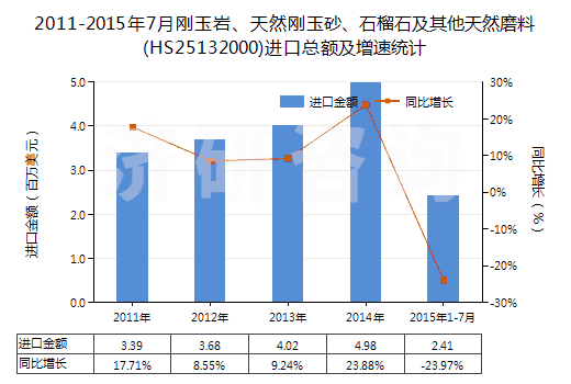 2011-2015年7月剛玉巖、天然剛玉砂、石榴石及其他天然磨料(HS25132000)進(jìn)口總額及增速統(tǒng)計
